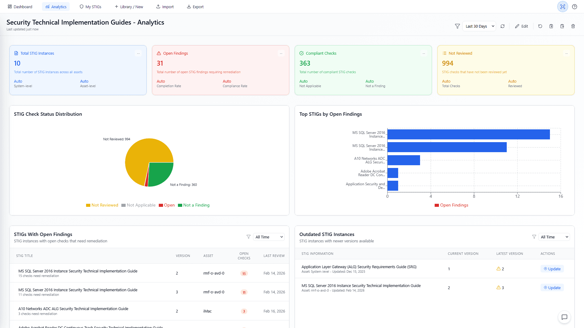 STIG analytics dashboard